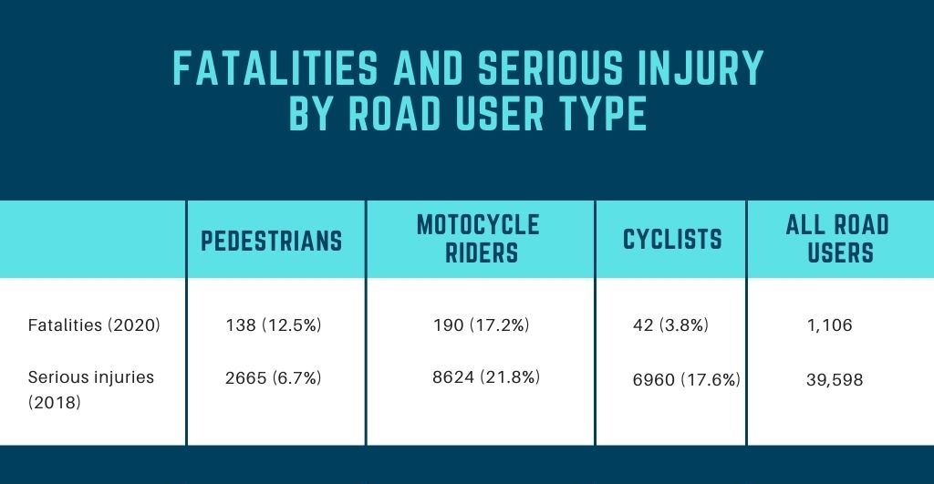 fatalities and serious injury by road user type